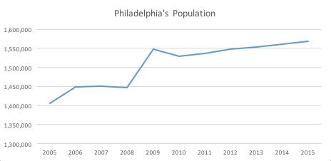 Philadelphia population, economy, gdp, technology and facts.